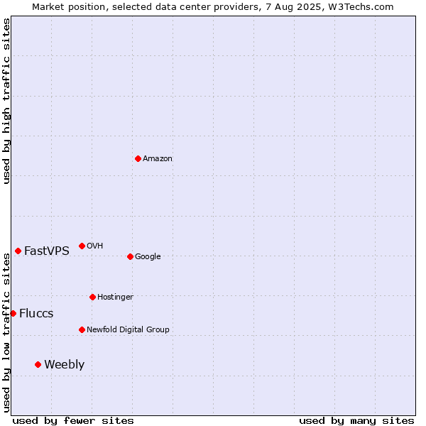 Market position of Weebly vs. FastVPS vs. Fluccs