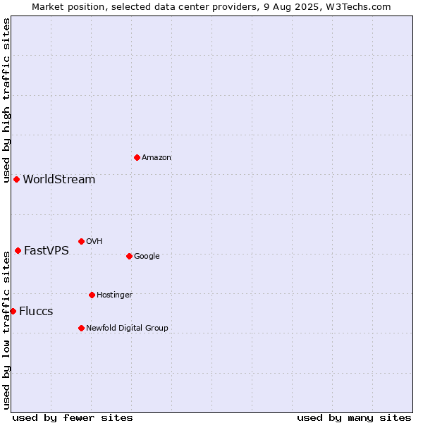 Market position of FastVPS vs. WorldStream vs. Fluccs