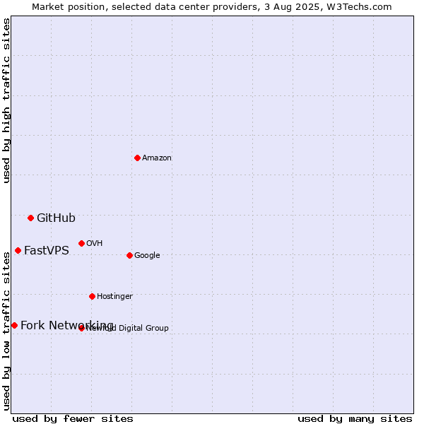 Market position of GitHub vs. FastVPS vs. Fork Networking