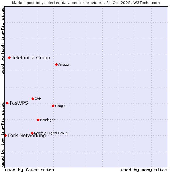 Market position of Telefónica Group vs. FastVPS vs. Fork Networking