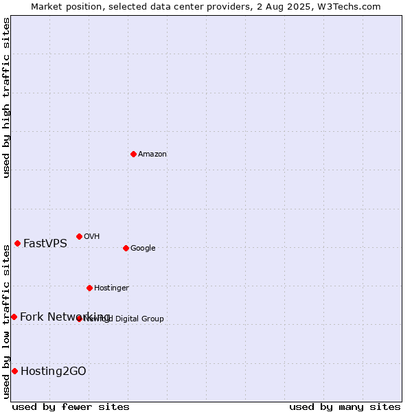 Market position of FastVPS vs. Hosting2GO vs. Fork Networking