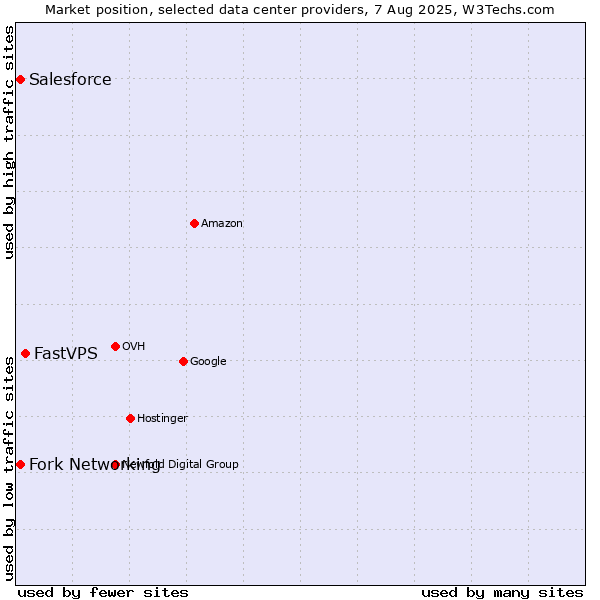 Market position of FastVPS vs. Fork Networking vs. Salesforce