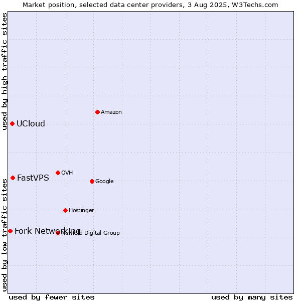 Market position of FastVPS vs. UCloud vs. Fork Networking