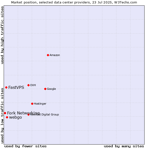 Market position of webgo vs. FastVPS vs. Fork Networking