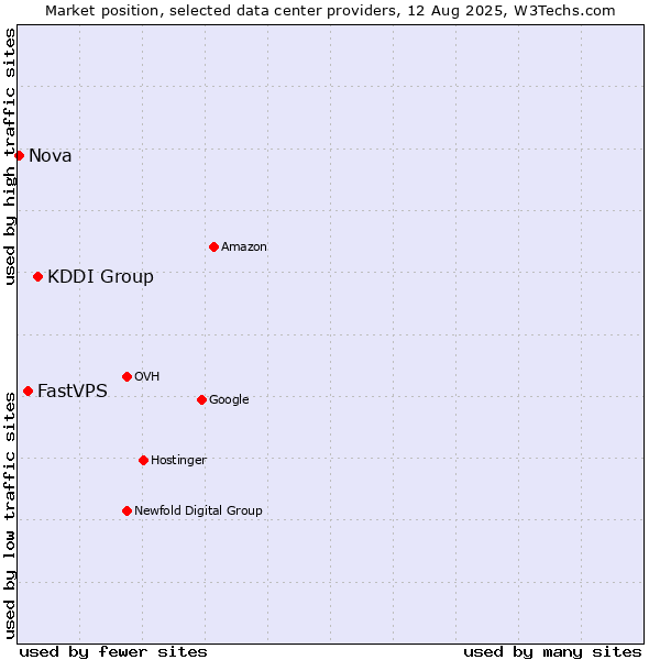 Market position of KDDI Group vs. FastVPS vs. Nova