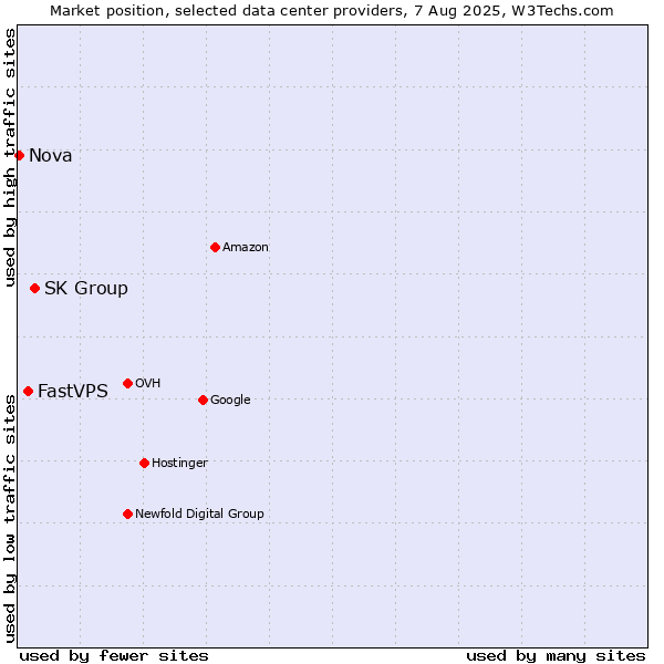 Market position of SK Group vs. FastVPS vs. Nova