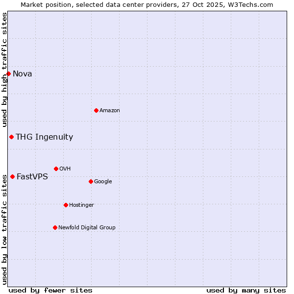Market position of FastVPS vs. THG Ingenuity vs. Nova