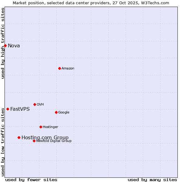 Market position of Hosting.com Group vs. FastVPS vs. Nova