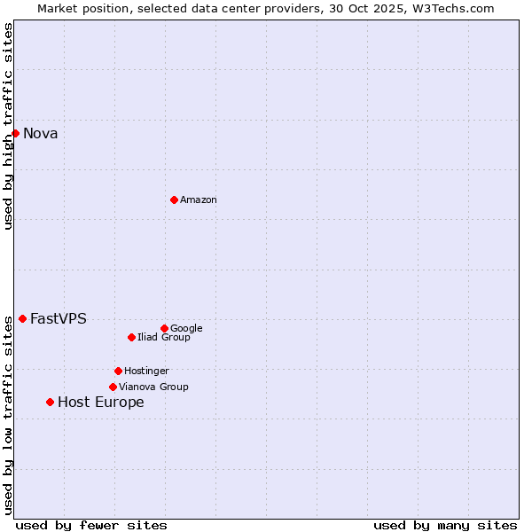 Market position of Host Europe vs. FastVPS vs. Nova