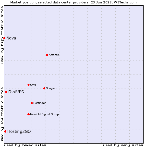 Market position of FastVPS vs. Hosting2GO vs. Nova