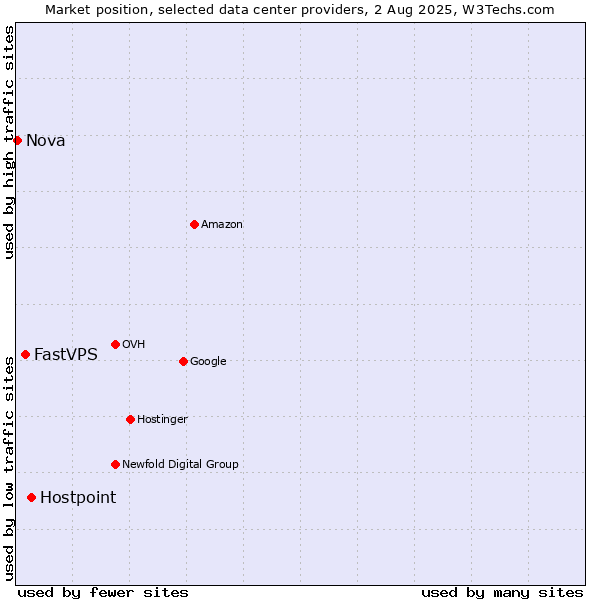 Market position of Hostpoint vs. FastVPS vs. Nova