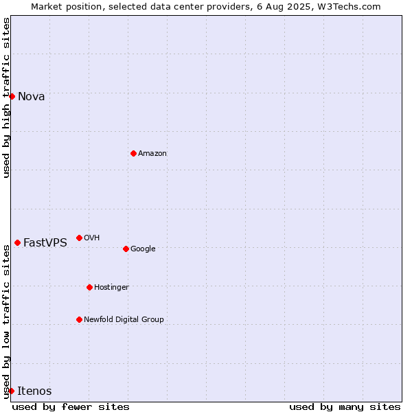 Market position of FastVPS vs. Nova vs. Itenos