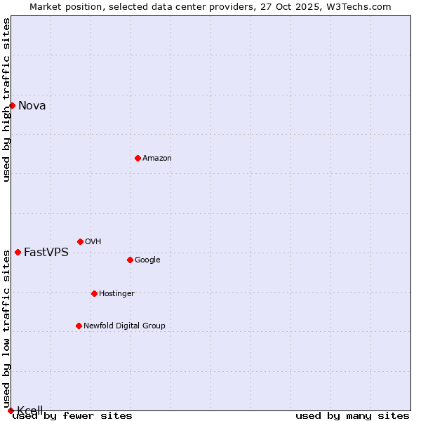 Market position of FastVPS vs. Nova vs. Kcell