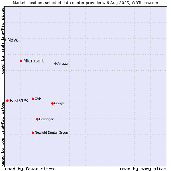 Market position of Microsoft vs. FastVPS vs. Nova