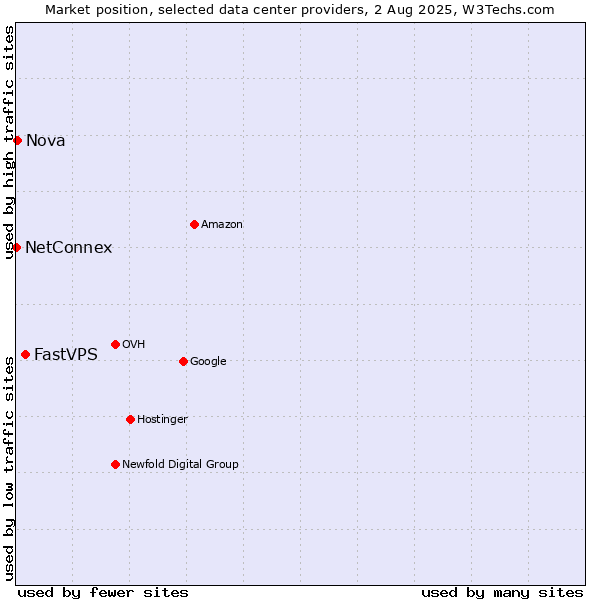 Market position of FastVPS vs. Nova vs. NetConnex