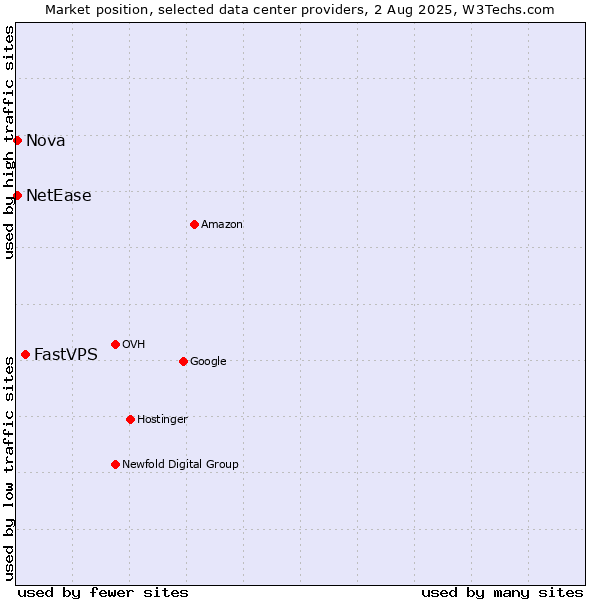 Market position of FastVPS vs. Nova vs. NetEase