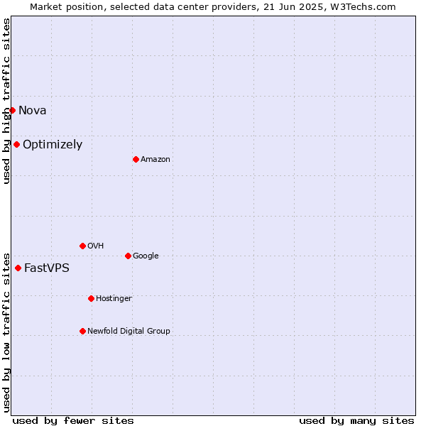 Market position of FastVPS vs. Optimizely vs. Nova