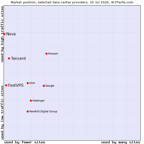 Market position of Tencent vs. FastVPS vs. Nova