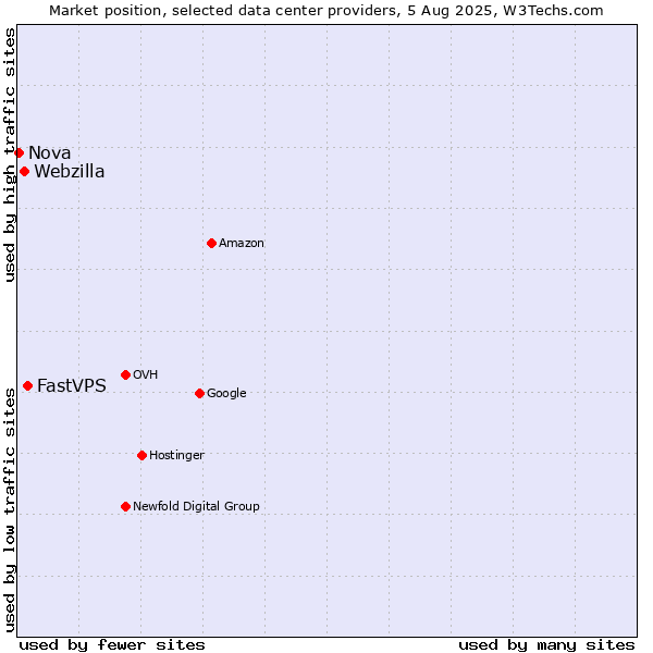 Market position of FastVPS vs. Webzilla vs. Nova