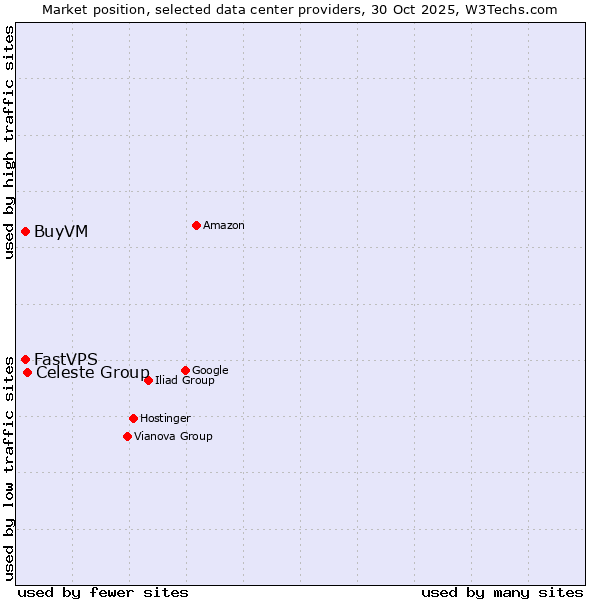 Market position of Celeste Group vs. FastVPS vs. BuyVM