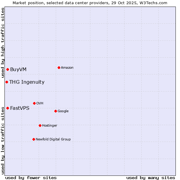 Market position of FastVPS vs. BuyVM vs. THG Ingenuity
