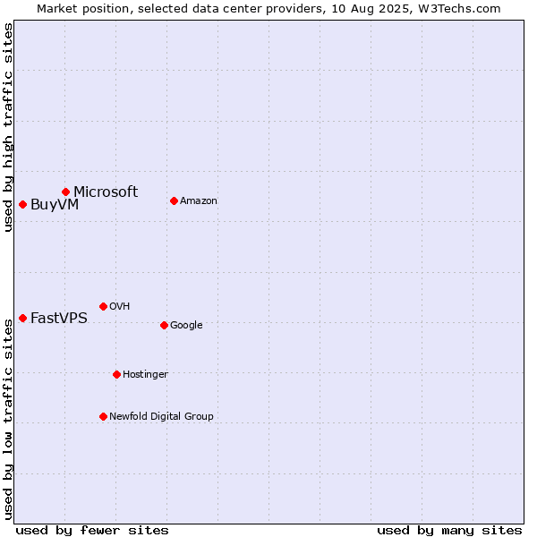 Market position of Microsoft vs. FastVPS vs. BuyVM