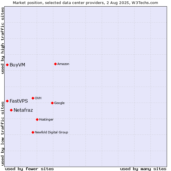 Market position of Netafraz vs. FastVPS vs. BuyVM