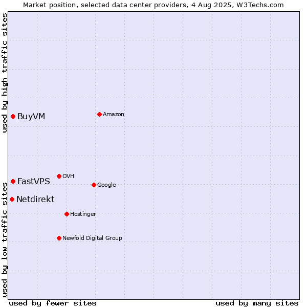 Market position of FastVPS vs. BuyVM vs. Netdirekt