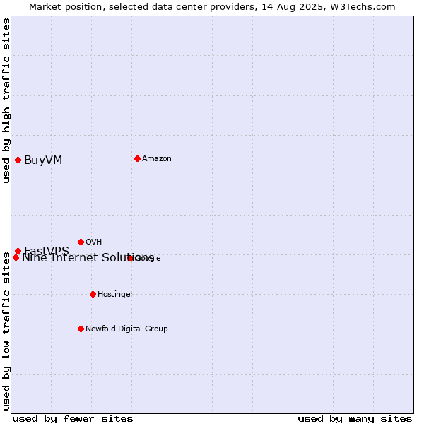 Market position of FastVPS vs. BuyVM vs. Nine Internet Solutions