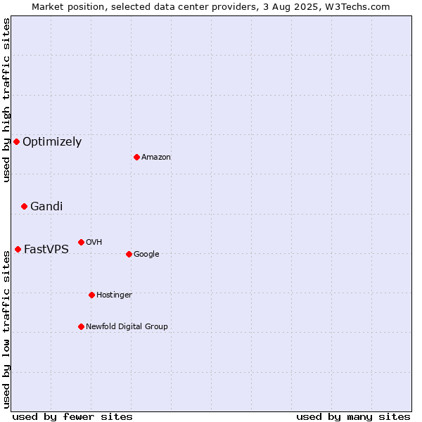 Market position of Gandi vs. FastVPS vs. Optimizely