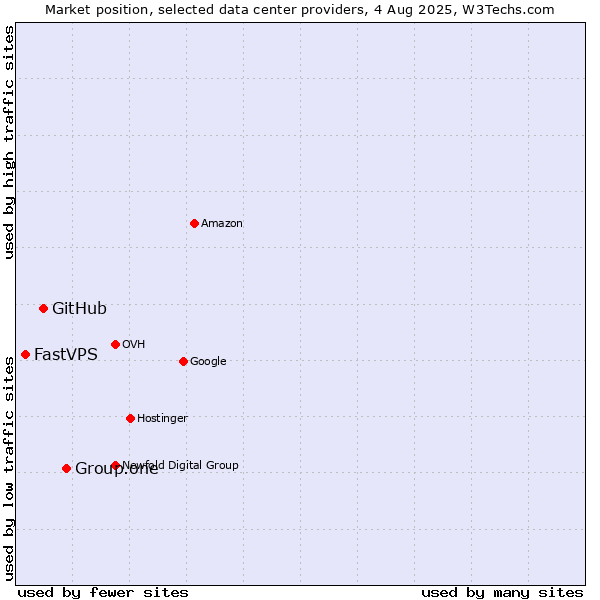 Market position of Group.one vs. GitHub vs. FastVPS