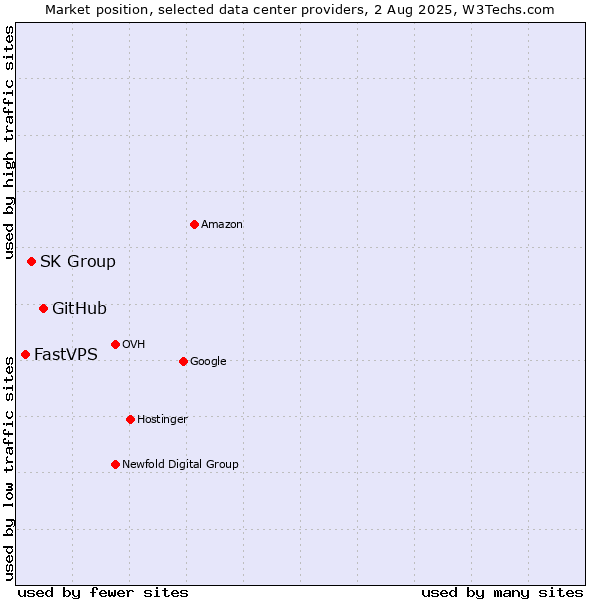 Market position of GitHub vs. SK Group vs. FastVPS