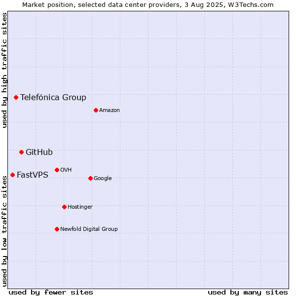 Market position of GitHub vs. Telefónica Group vs. FastVPS