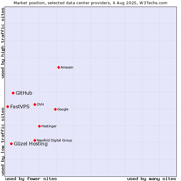 Market position of GitHub vs. Güzel Hosting vs. FastVPS