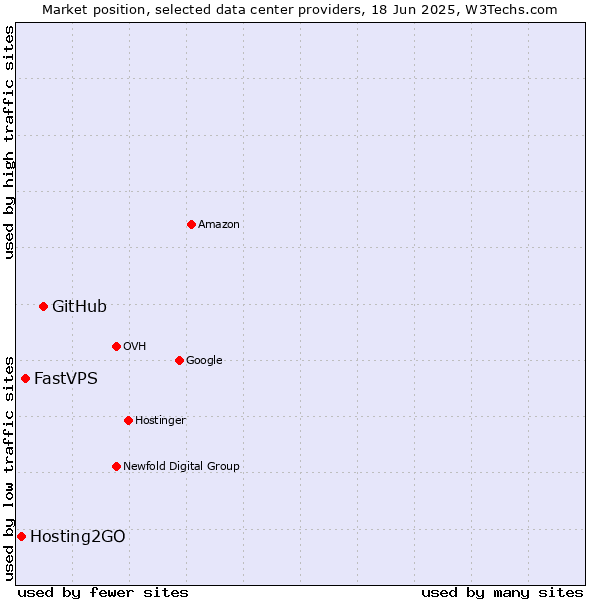 Market position of GitHub vs. FastVPS vs. Hosting2GO