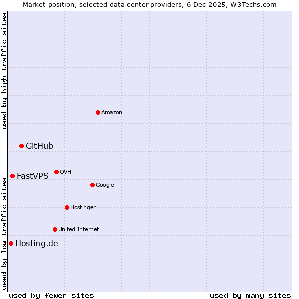 Market position of GitHub vs. FastVPS vs. Hosting.de