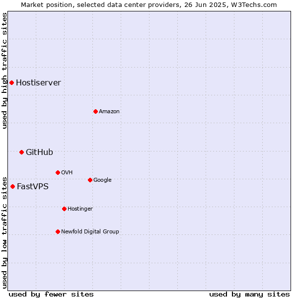 Market position of GitHub vs. FastVPS vs. Hostiserver