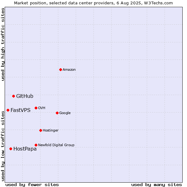 Market position of GitHub vs. HostPapa vs. FastVPS