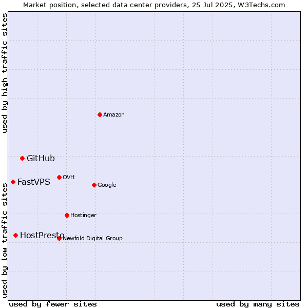 Market position of GitHub vs. HostPresto vs. FastVPS