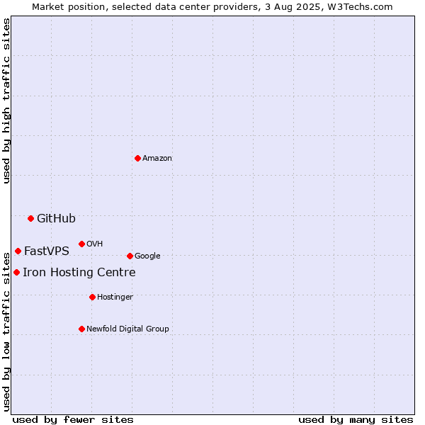 Market position of GitHub vs. FastVPS vs. Iron Hosting Centre