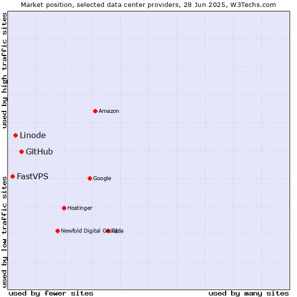 Market position of GitHub vs. Linode vs. FastVPS