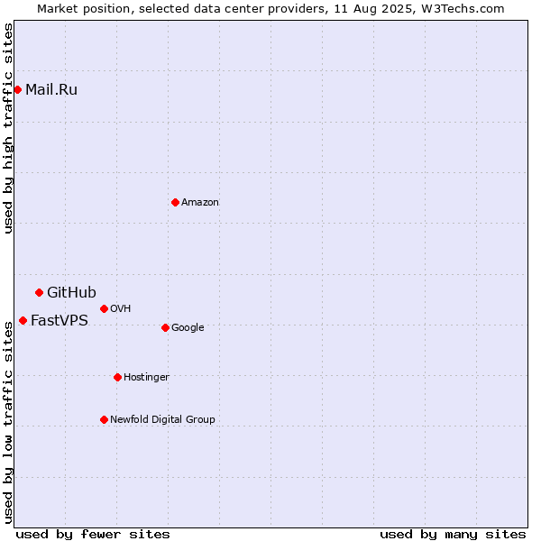 Market position of GitHub vs. FastVPS vs. Mail.Ru