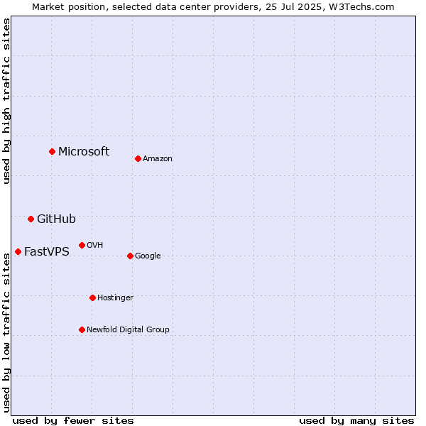 Market position of Microsoft vs. GitHub vs. FastVPS