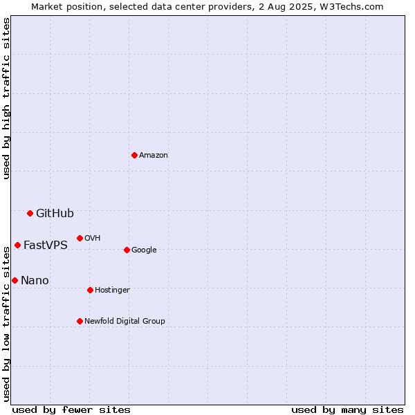 Market position of GitHub vs. FastVPS vs. Nano