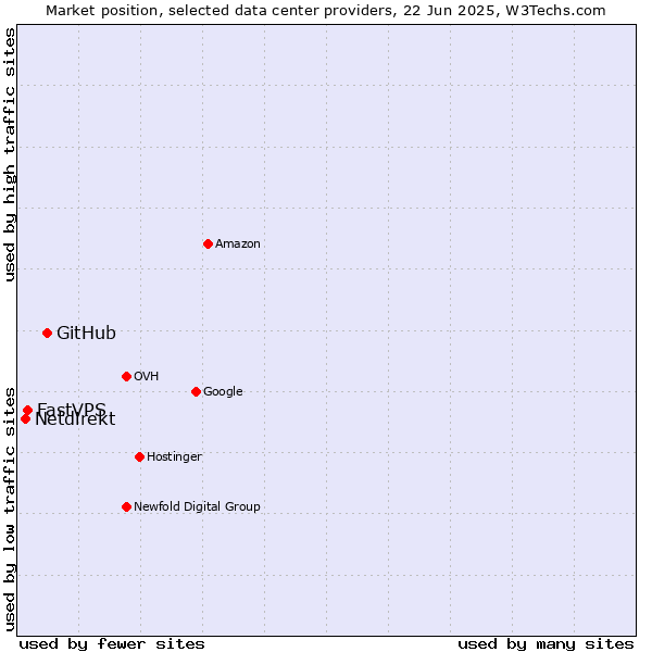 Market position of GitHub vs. FastVPS vs. Netdirekt