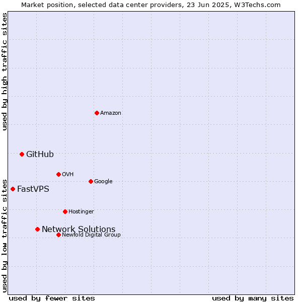 Market position of Network Solutions vs. GitHub vs. FastVPS