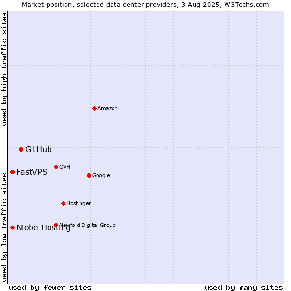 Market position of GitHub vs. Niobe Hosting vs. FastVPS