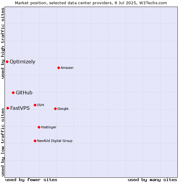 Market position of GitHub vs. FastVPS vs. Optimizely