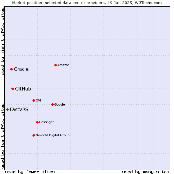 Market position of GitHub vs. Oracle vs. FastVPS