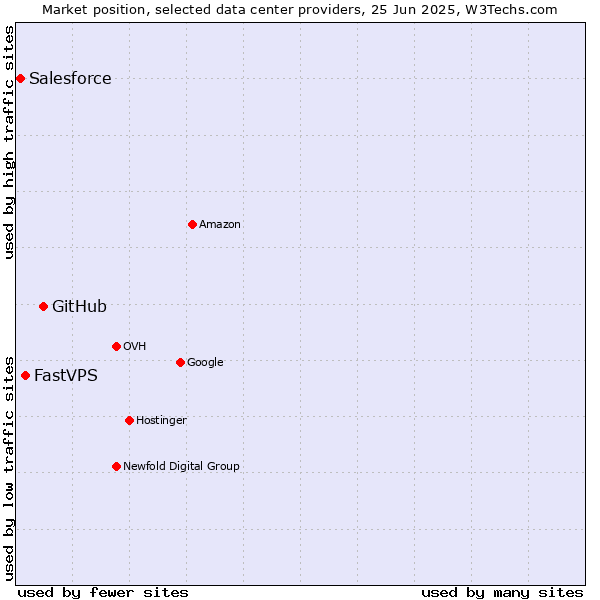 Market position of GitHub vs. FastVPS vs. Salesforce